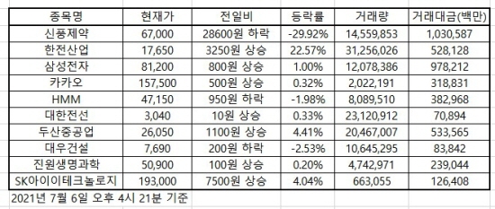 한국증시 인기 2021.07.06 마감