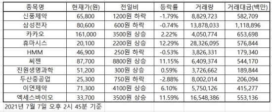 한국증시 인기 주식 2021.07.07