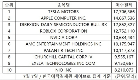 미국증시 인기 주식 2021.07.07 