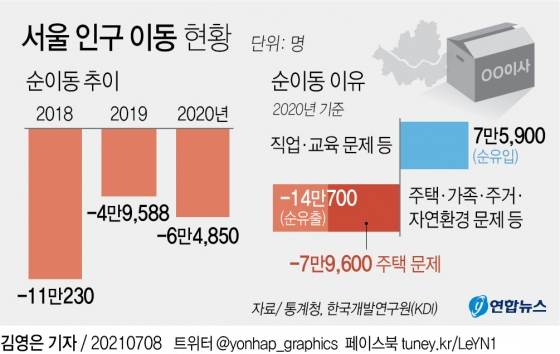 서울인구이동