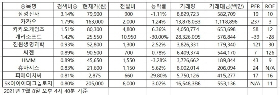 한국증시 인기주식 2021.07.08 마감