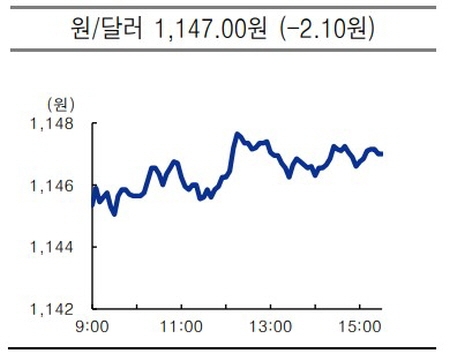 원달러 환율 2021.07.12 마감