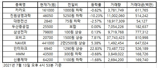 한국증시 인기 2021.07.13 