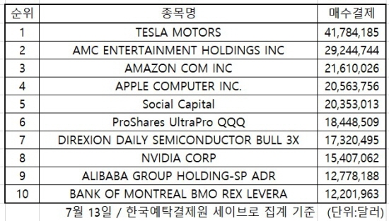 미국 인기 주식 2021.07.13 