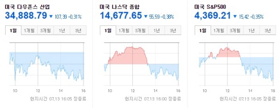 미국증시 2021.07.13 마감