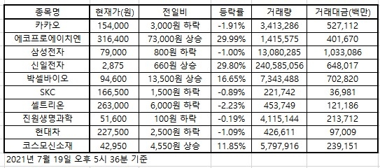 한국증시 인기 2021.07.19