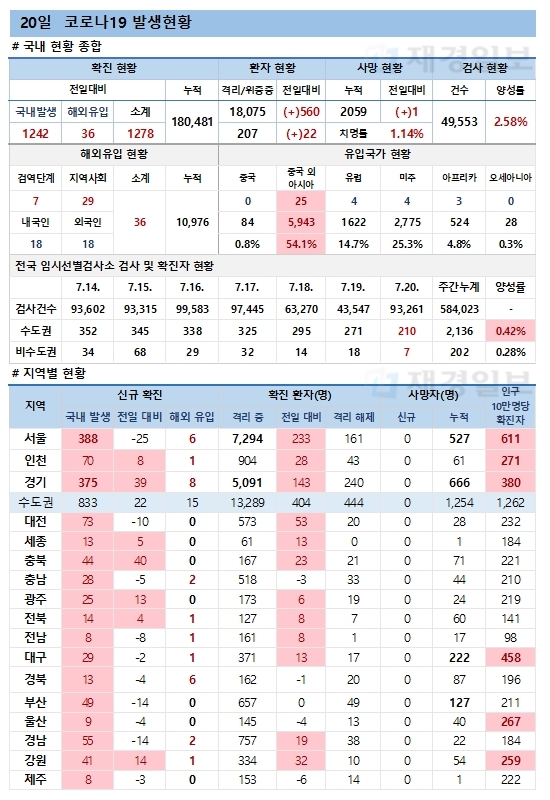 20일 코로나19 환자 발생현황