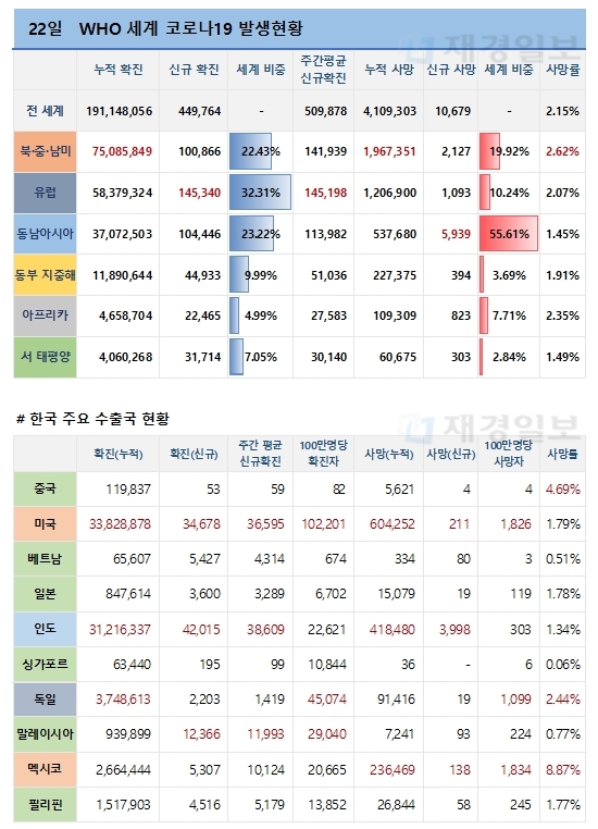 22일 전 세계 코로나19 발생현황