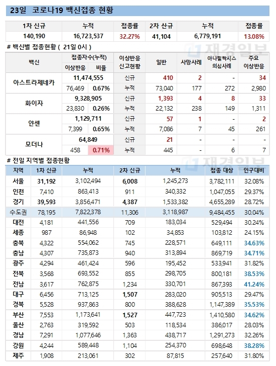 23일 한국 코로나 백신 접종 현황