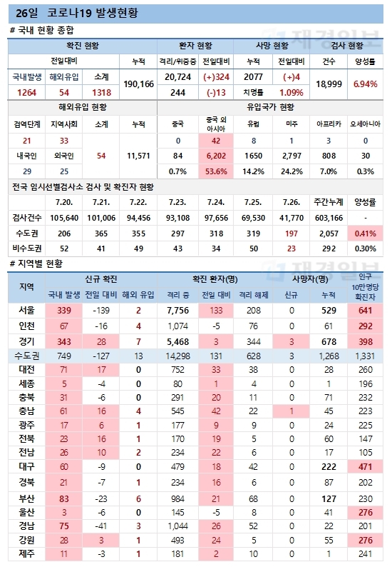 26일 코로나19 환자 발생현황