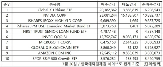 미국 인기 주식 2021.07.26