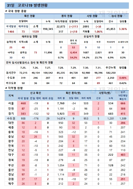 31일 코로나19 환자 발생현황