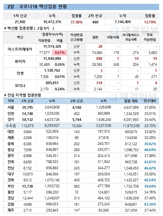 2일 한국 코로나 백신 접종 현황