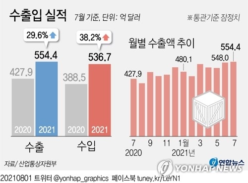 7월 수출입 실적