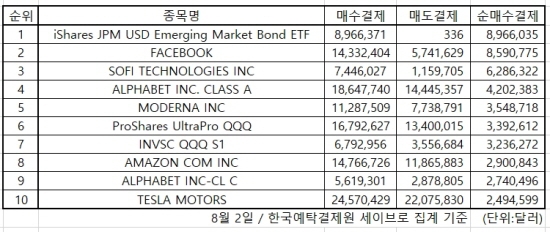 미국증시 순매수 상위 2021.08.03