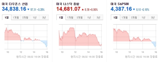 뉴욕증시 마감 2021.08.02