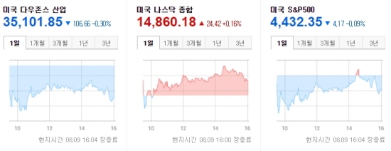 뉴욕증시 미국주식 마감 2021.08.09