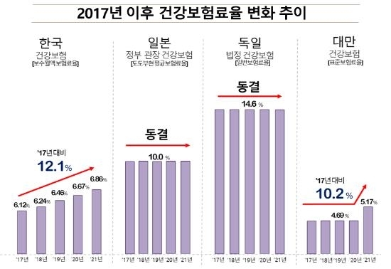 건강보험료율