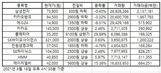 한국증시 인기 주식 2021.08.18