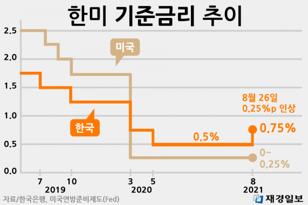 한미 기준금리