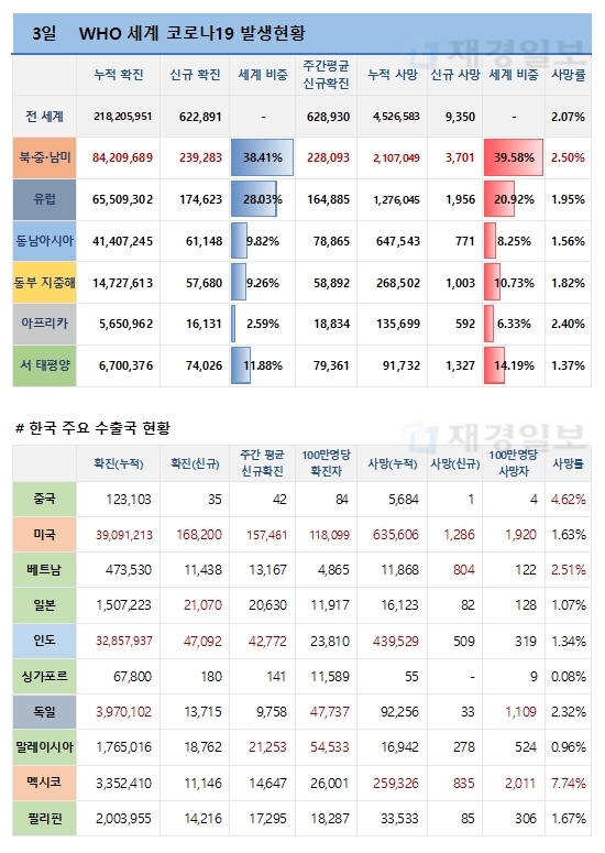 3일 전 세계 코로나19 발생현황