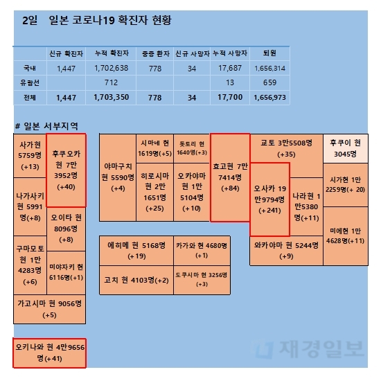 2일 일본 코로나 확진자 현황