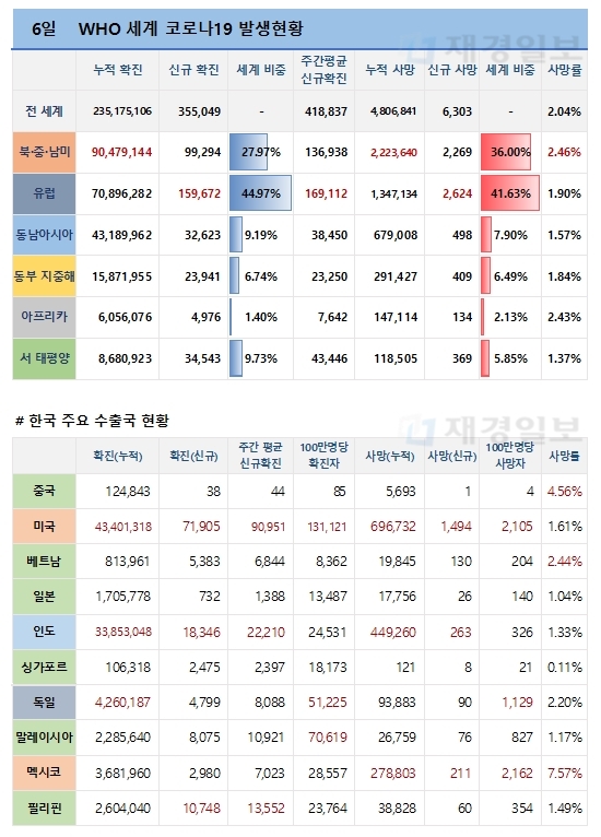 6일 전 세계 코로나19 발생현황