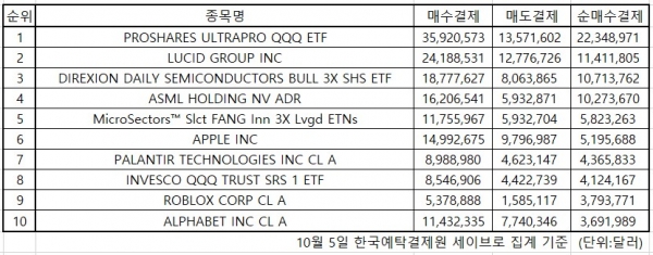 미국증시 인기 주식 2021.10.05