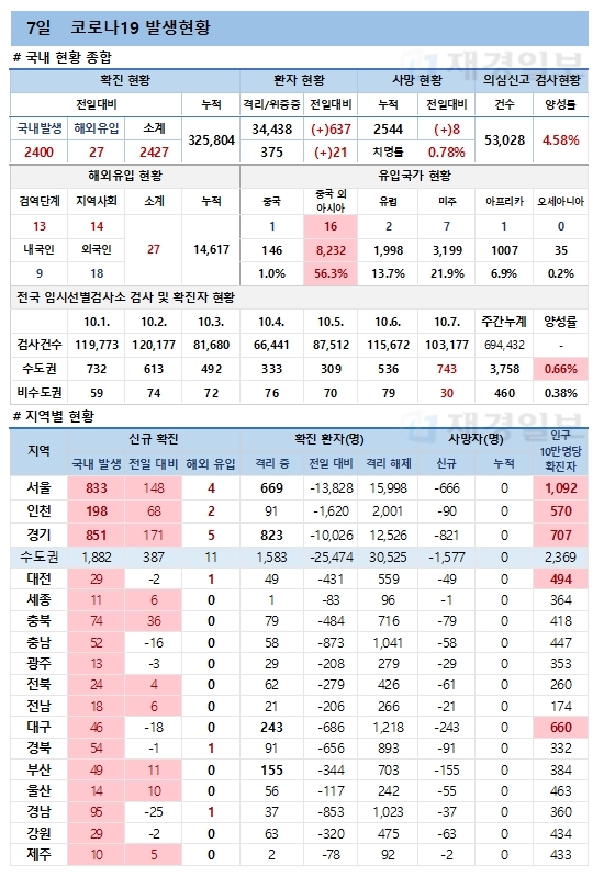 7일 코로나19 환자 발생현황