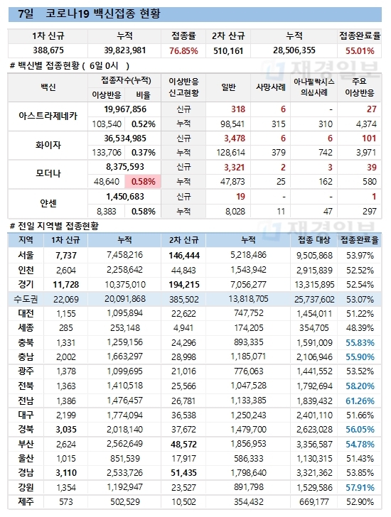 7일 한국 코로나 백신 접종 현황