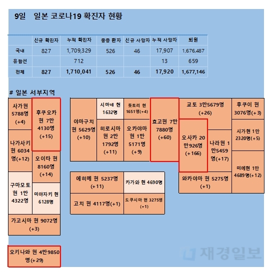 9일 일본 코로나 확진자 현황