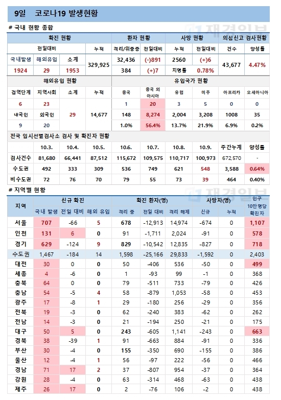 9일 코로나19 환자 발생현황