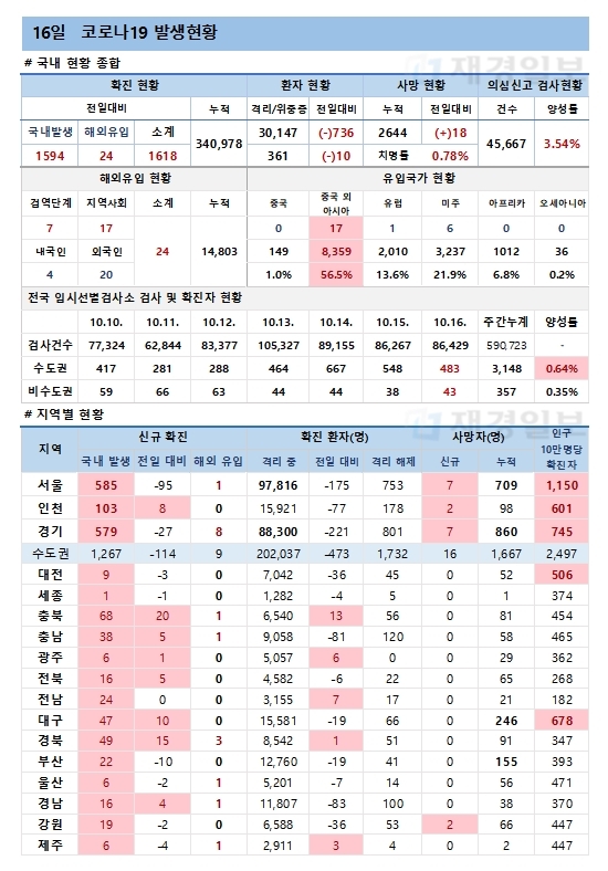 16일 코로나19 환자 발생현황