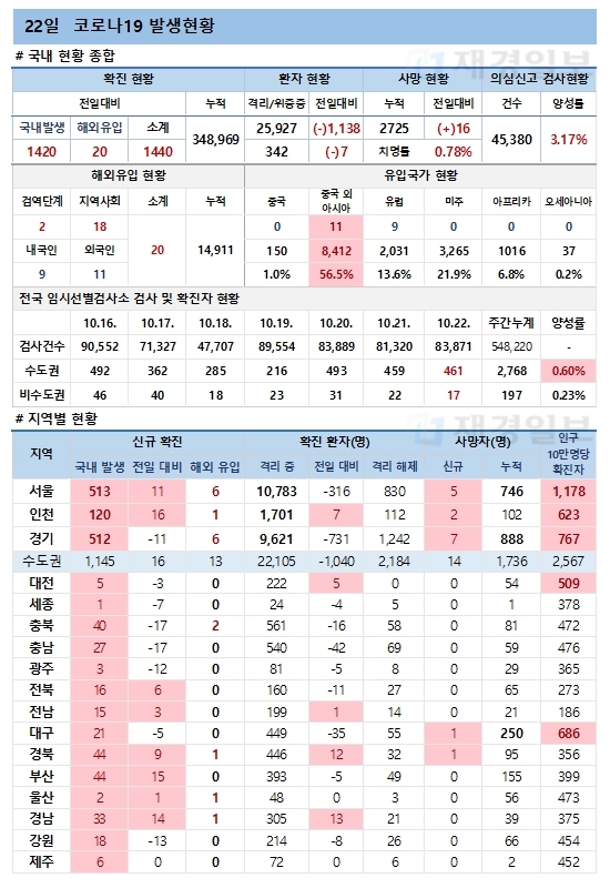 22일 코로나19 환자 발생현황