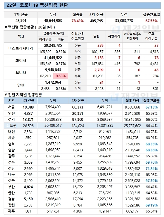 22일 한국 코로나 백신 접종 현황