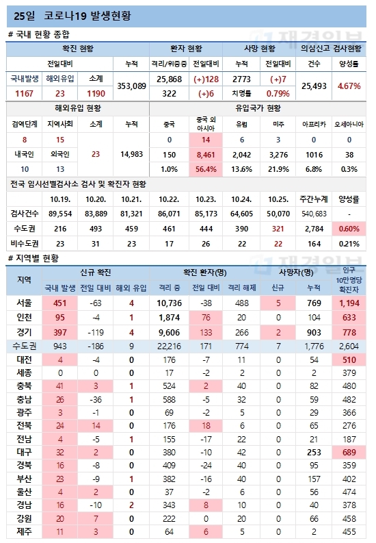 25일 코로나19 환자 발생현황