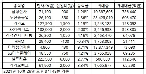 한국증시 인기주식 2021.10.26 폐장