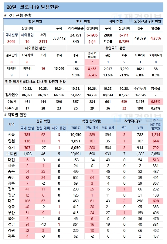 28일 코로나19 환자 발생현황