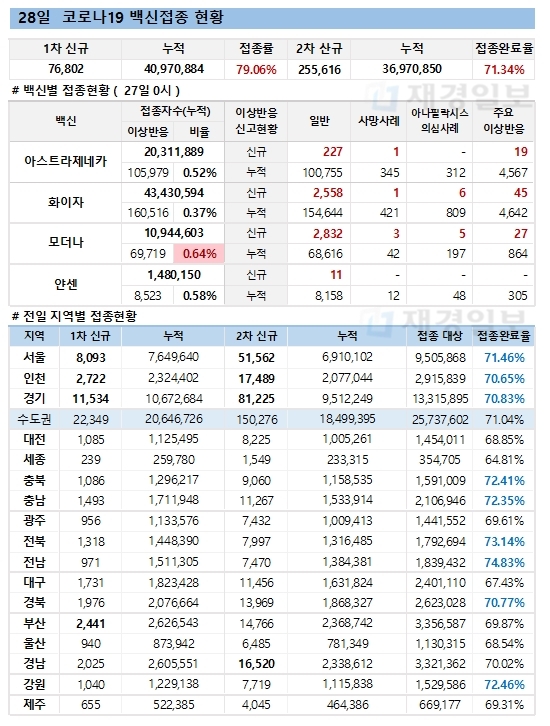 28일 한국 코로나 백신 접종 현황