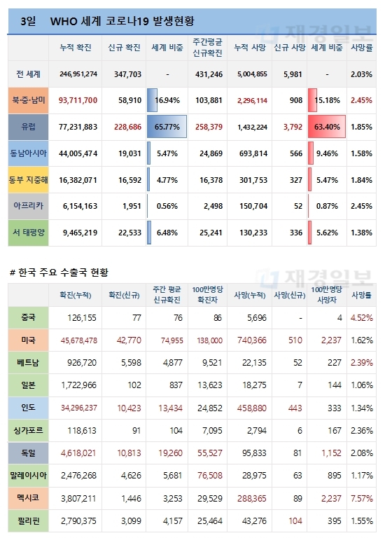 3일 전 세계 코로나19 발생현황