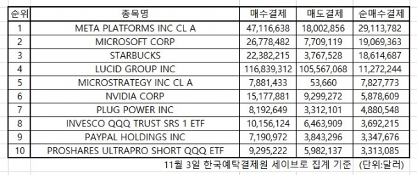 미국증시 인기 주식 2021.11.04