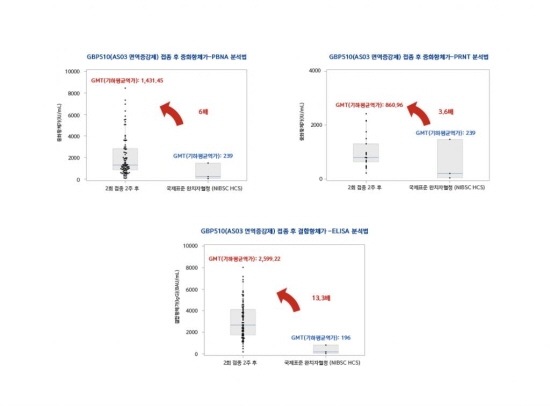 GBP510 임상 데이터