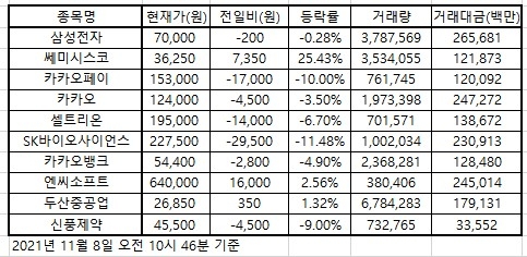 한국증시 인기주식 2021.11.08