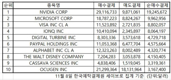 미국증시 인기 주식 2021.11.08