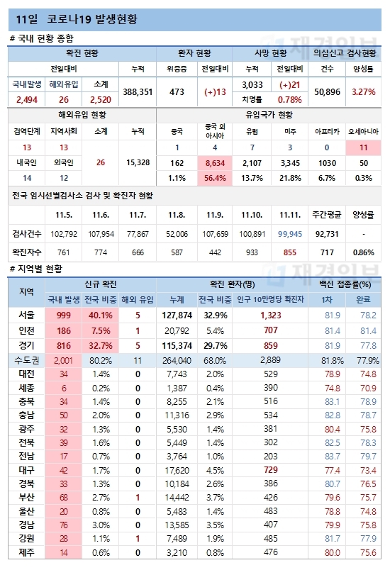 11일 코로나19 환자 발생현황