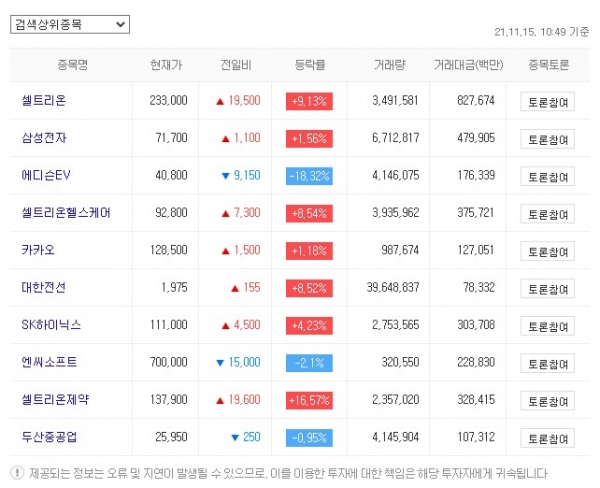 한국증시 인기주식 2021.11.15