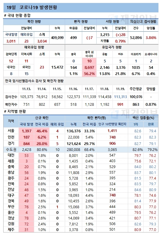 19일 코로나19 환자 발생현황