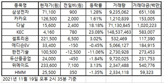 한국증시 인기주식 2021.11.19