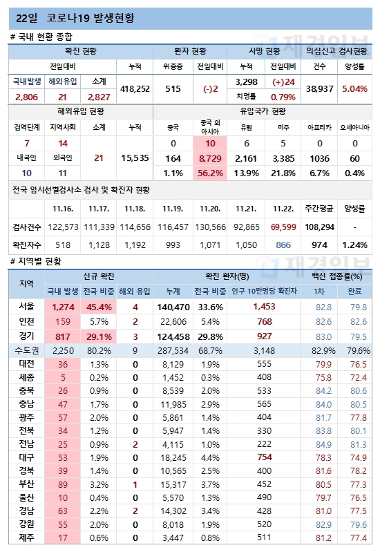 22일 코로나19 환자 발생현황