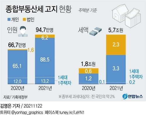 종합부동산세